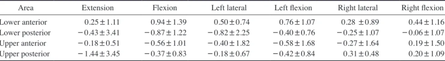 Table 2.  Mean and standard deviations of errors for horizontal measurements at all implant sites (excluding the premolars) in various head  positions (mm)