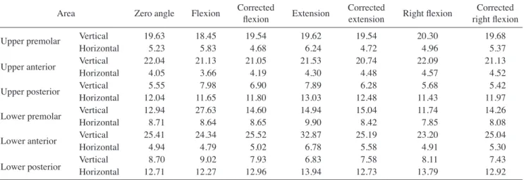 Table 3.  Mean horizontal and vertical measurements for six implant sites in three selective head positions and their respective corrected  positions (mm)