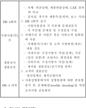 Table 1. Mold development process
