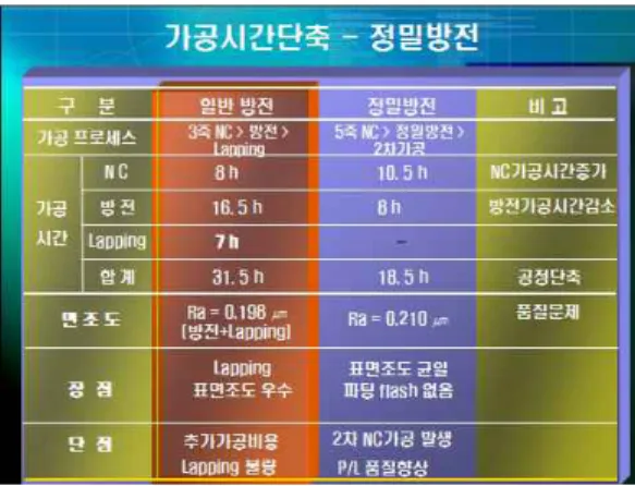Fig. 4. Reduction effect of machining time in 5 axis HSM 사용기계 가공조건설정에서 Feed, Spindle, Depth 등이 적절하지 않아 공구마모의 가속화 및 가공시간 증가 등의 문제가 노출되었다