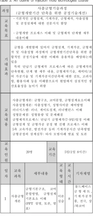 Table 3. An outline of injection mold technologies course