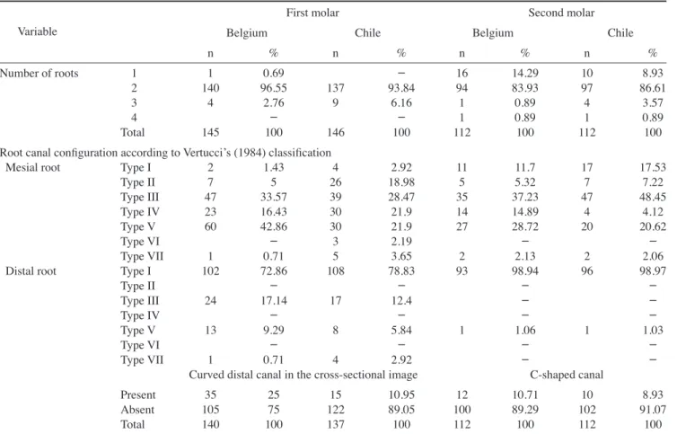 Table 1.  Variables analyzed regarding the mandibular first and second molars by population.