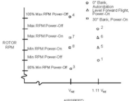 Fig 1. FAR29.251 Vibration Test Point