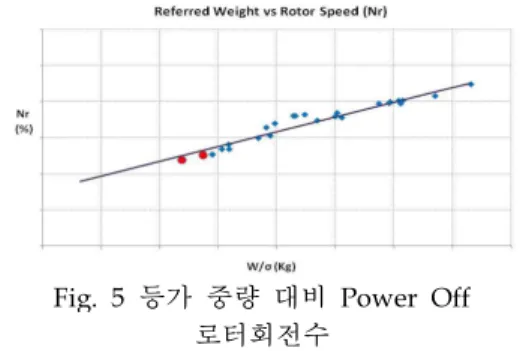 Fig. 5 등가 중량 대비 Power Off 로터회전수 대상  회전익기에  대해서는  항공기  운용  최저  예상 중량에 혹한기 , 저고도 조건을 고려한 가장  작은  등가중량을  얻기  위해  Cold Weather Campaign 시 가능한 최저 중량에서의 비행시험 을 수행하여 확인하였고 , 최대 등가 중량에서 콜 렉티브를 조절하여 목표 범위내로 용이하게 조종 이 가능함을 확인하였다 