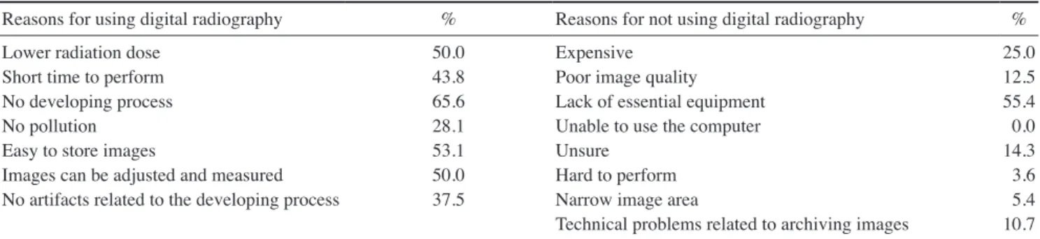 Table 1.  Reasons for using or not using digital radiography.