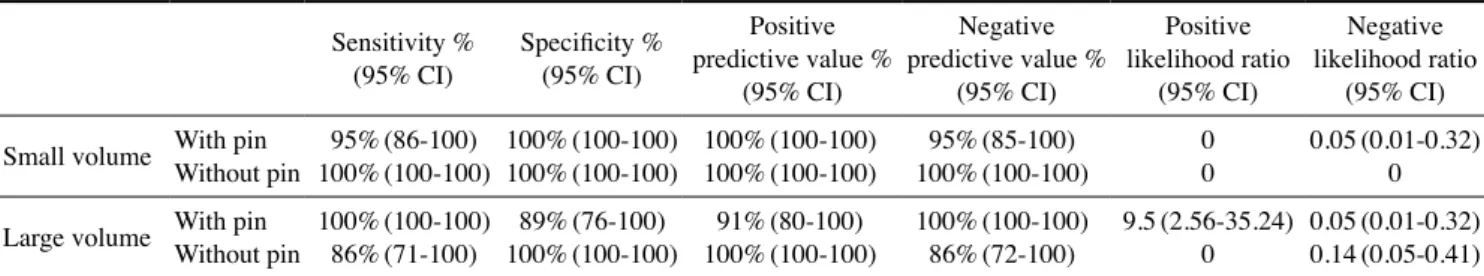 Table 1 shows the sensitivity, specificity, positive pre- pre-dictive value, the negative prepre-dictive value, and positive  and negative likelihood ratios of the various groups after  CBCT was used to identify teeth root fractures, along with  95% confid