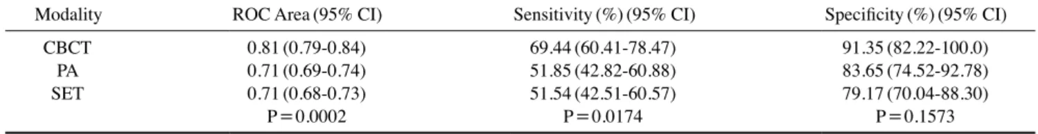 Table 3 shows the percentage of lesions correctly identi­