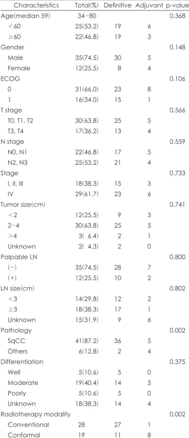 Table 1. Patient characteristics(n=47)