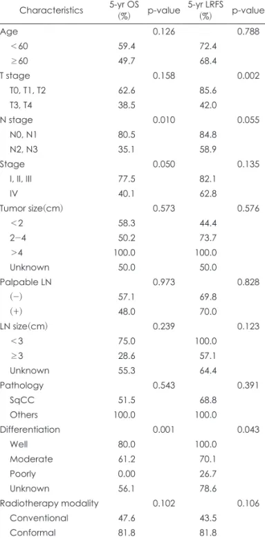 Table 2. Univariate analysis for prognostic factors in definitive ra- ra-diotherapy
