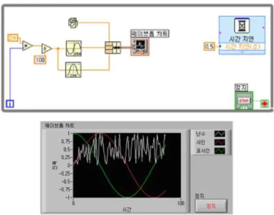 Fig. 3. LabVIEW composition based-on a Hardware (3) 내장된 고급 분석 및 신호 프로세싱