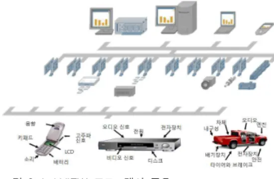 그림 8. LabVIEW 프로그램의 공유 Fig. 8. Share of LabVIEW program 2. LabVIEW 응용 분야 (1) 데이터 수집 및 신호 처리