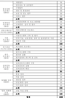 Table 1. Evaluation Standards for 2008 QCI-SCM
