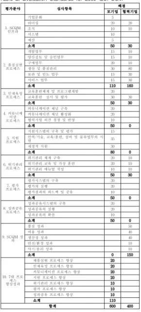 표 4. 2009년도 SCQM 참여 조사대상기업 Table 4. Participants of 2009 SCQM Evaluation