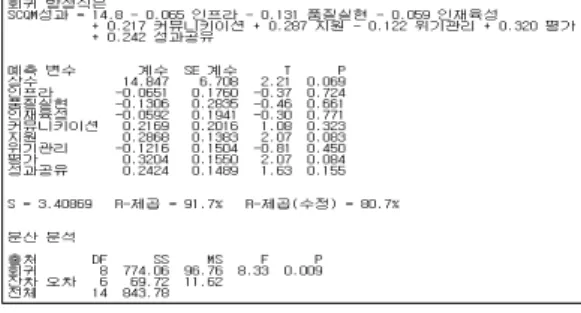 그림 4. 2008년도 QCI-SCM 다중회귀분석