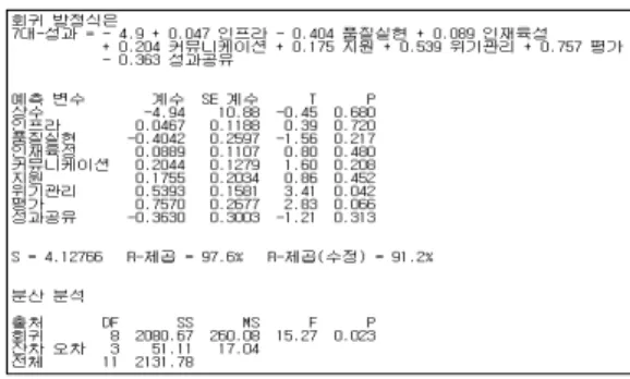 Fig 5. Best Subset Regression Analysis for 2008 Data (2) 2009년도 QCI-SCM 분석결과 2009년도 12개 SCQM군의 QCI-SCM 자료를 이용 하여 통계분석을 실시해본 결과, 모든 데이터가 2008 년도와 마찬가지로 정규분포를 하고 있음을 알 수 있다
