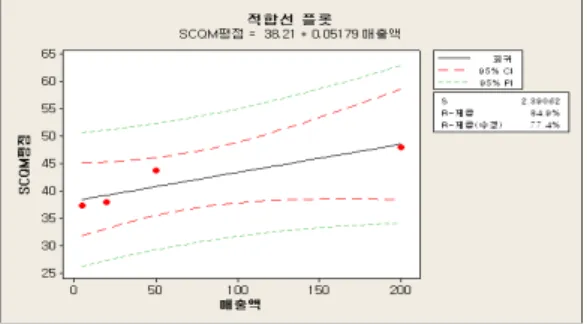 Fig 10. Normality test for SCQM grades of major companies