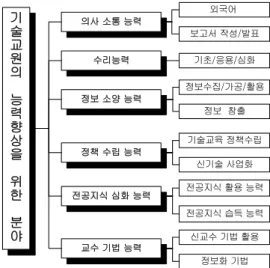 Fig. 1. The elements for improvement of the ability of vocational training teachers
