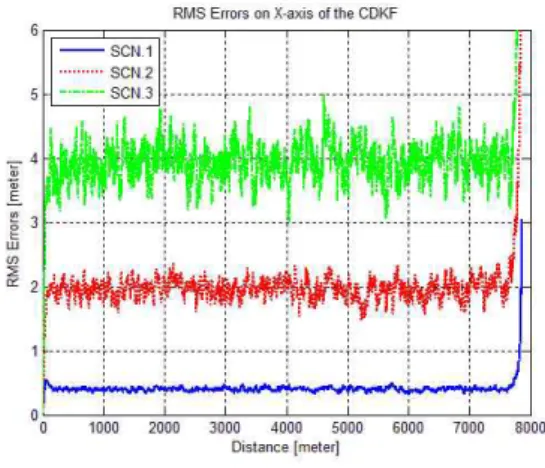 Fig 4. CDKF의 Z축 RMS 오차