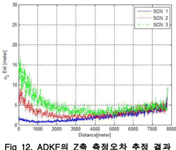 Fig 10. ADKF의 X축 측정오차 추정 결과