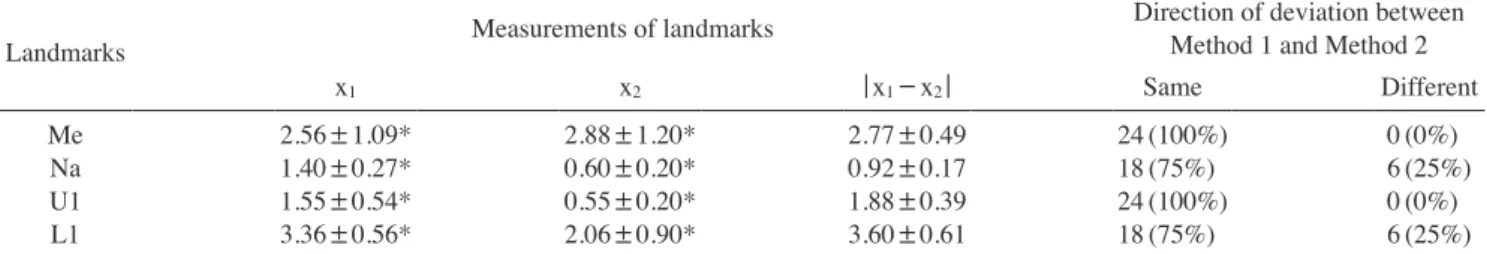 Table 4.  The difference (Δx) of the measurements of the Me bet- bet-ween Method 1 (x 1 ) and Method 2 (x 2 )