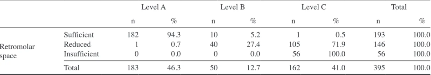 Table 2.  Eruption levels of the maxillary third molars according to the extent of retromolar space
