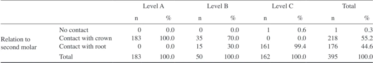 Table 4.  Eruption levels of the maxillary third molars according to their relationship to the second molar
