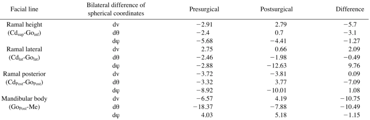 Table 2.  Bilateral differences of facial lines before and after orthognathic surgery in the spherical coordinates Facial line Bilateral difference of