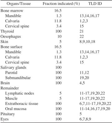 Table 5. The DAP values measured at different modes of Alphard VEGA CBCT