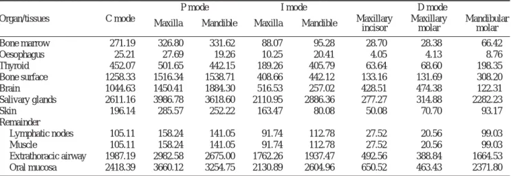 Table 7. Equivalent dose ( μSv) at various organ and tissues exposed on the low dose exposure setting according to the imaging modes