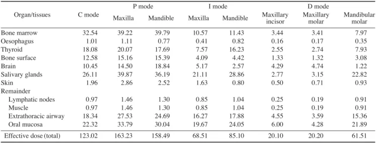 Table 9. Effective dose (μSv) on the low dose exposure setting according to the imaging modes