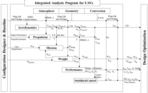Fig 2. 무인항공기 통합 해석 및 최적화 프로그램의 Data Flow항공기의 개념설계 단계에서는 빠른 해석 결과