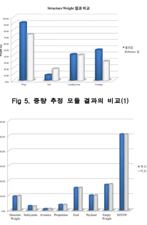 Fig 4. L/D Ratio Validation with CFD 위 결과를 통하여 공력해석 모듈이 실제 무인  항공기에 대하여 적용 가능함을 검증하였다 