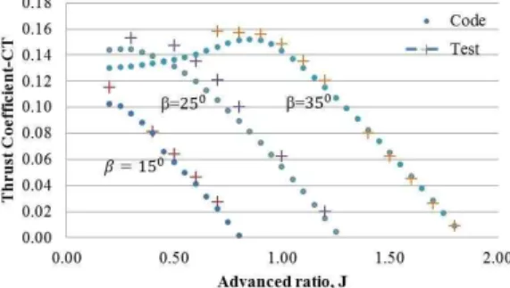 Fig 7. Thrust Coefficient Comparison with Test Data