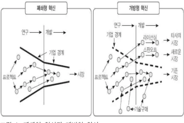 Fig. 1. Closed Innovation and Open Innovation