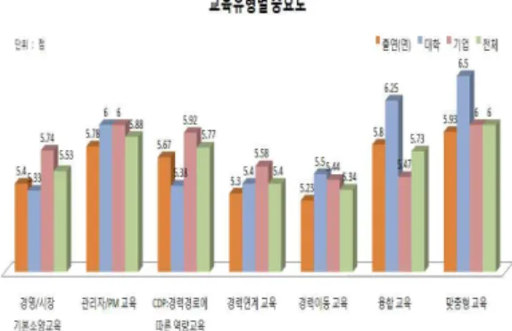 Fig. 7. The Satisfaction of education types by organization (2) 외부 재교육․계속교육 활성화 정도 응답자가 소속된 기관의 재교육․계속교육의 활성 화 정도를 1점 (전혀 활성화되어있지 않다)에서 7점 (매우 활성화되어있다)까지의 7점 리커트 척도로 측 정하였다