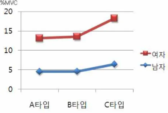 그림 8. 남녀간 손잡이 타입별 근육부하정도 실험 결과 Fig. 8. Muscle stress with handle types