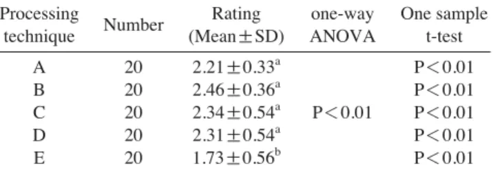 Table 4. Descriptive statistics of the rating scores of enhanced images by processing techniques on the diagnostic task of  peri-apical lesions