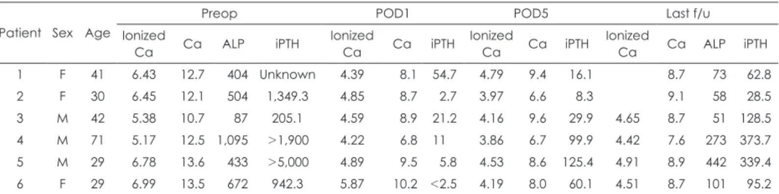Table 1. Changes of laboratory finding after parathyroidectomy in 6 patients Patient Sex Age