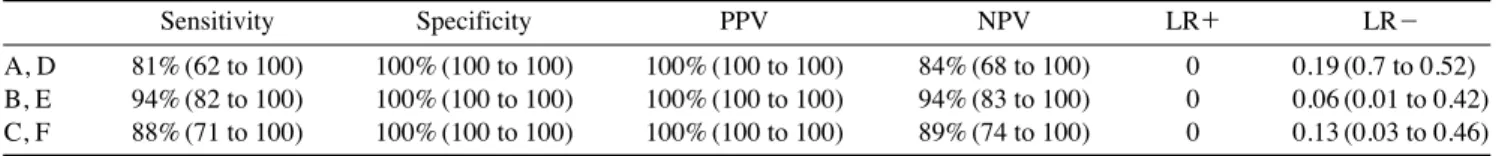 Table 2. Sensitivity, specificity, positive predictive value (PPV), negative predictive value (NPV), negative likelihood ratio (LR-), positive likelihood ratio (LR ++ ) with (C1 95%) for each of observer