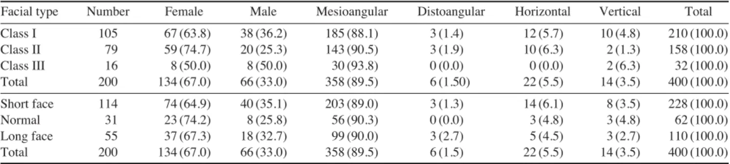 Table 3. Distribution (Number and percentage) of different positions of mandibular M3 impaction according to different skeletal facial types