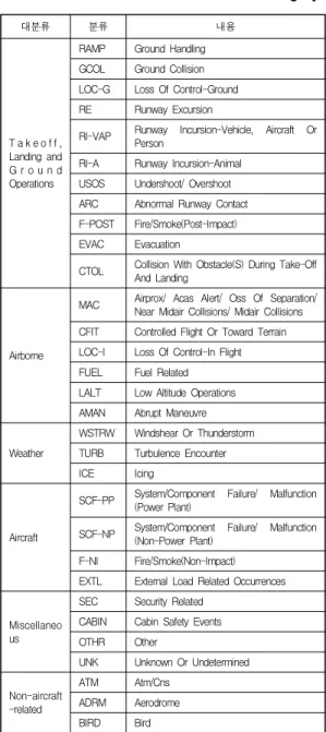 Table 1. ECCAIRS 5 Occurrence Category자료 입력창인 operational preliminary로 설정하
