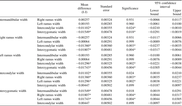 Table 2. Multiple comparisons of the mean coefficients of variation to compare the precision between anatomical areas in the dentulous group: Games-Howell test