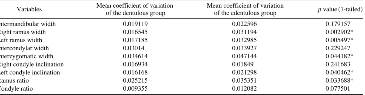 Table 4. Comparison of the precision between the dentulous and the edentulous groups by using the statistically significant differences in the mean coefficients of variation between the groups