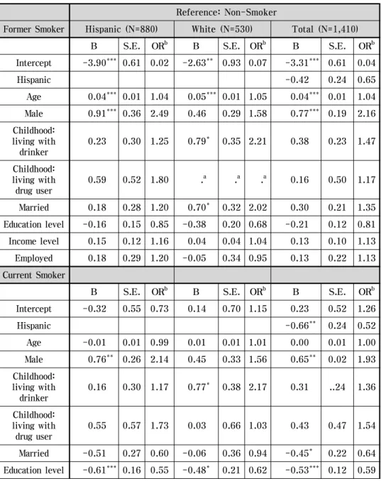 Table 3. Multinomial Regression of Non-Smoker, Former Smoker and Current Smoker by  Ethnicity.