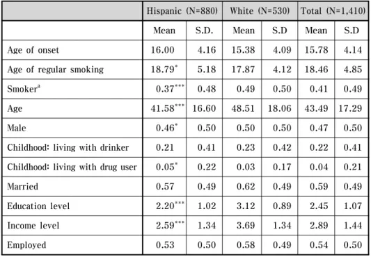 Table 1. Mean and Standard Deviation of Study Variables by Ethnicity (PdN BRFSS 2002)