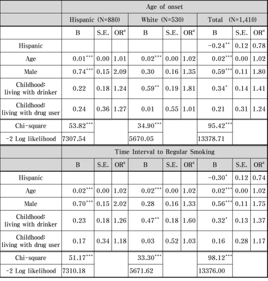 Table 2. Proportional Survival Analysis of Smokers' Initiation and Time Interval to Regular  Smoking