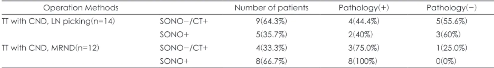 Table 2. Pathological detection rate between two lateral neck lymph node operation methods