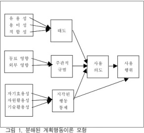 그림  1.  분해된  계획행동이론  모형 Fig.  1.    Decomposed  TPB