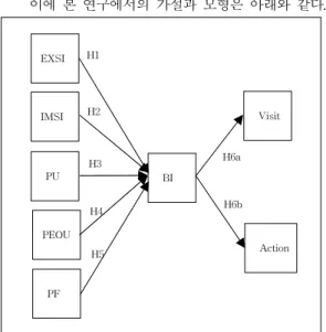그림  2.  연구  모델 Fig.  2.  Research  Model 