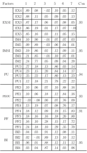 Table  3.  Correlation  analyses  and  AVE